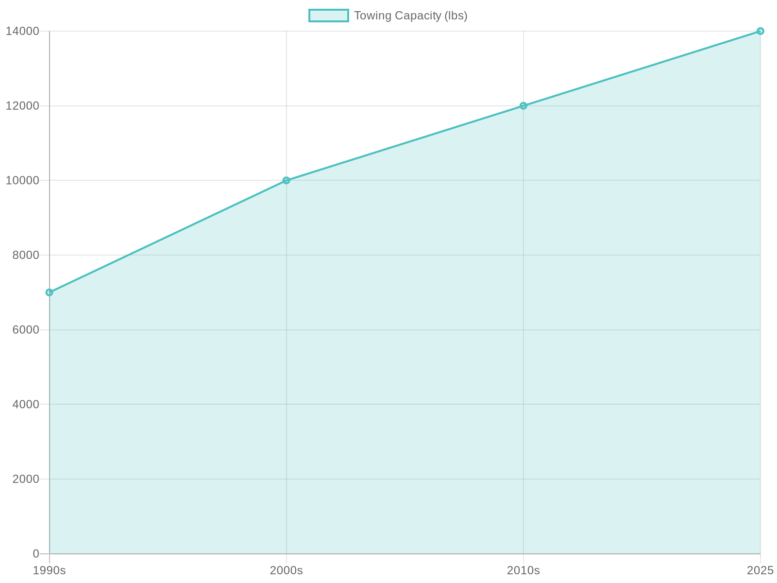 Towing Capacity Over the Years