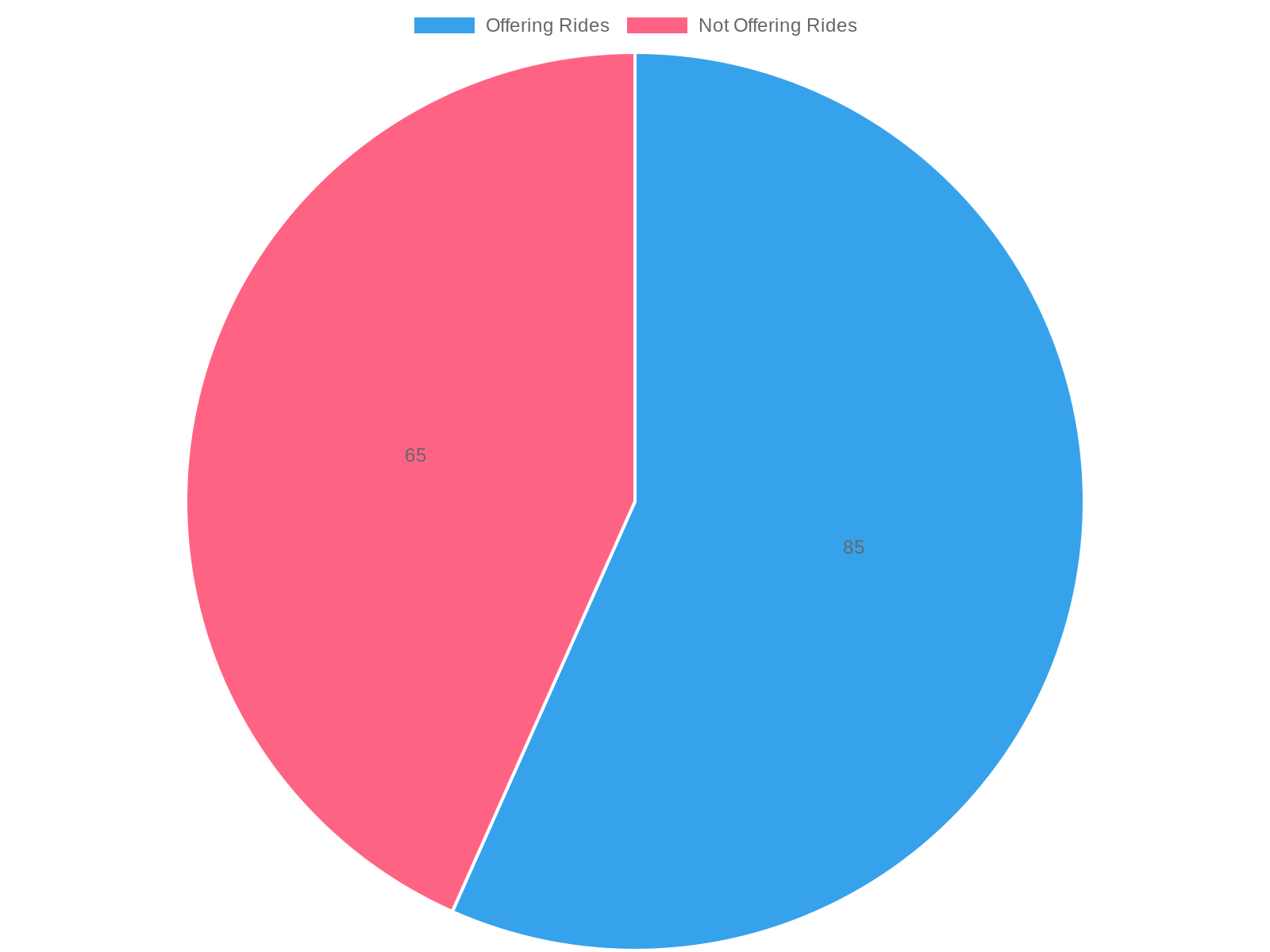 Customer Satisfaction Ratings Chart