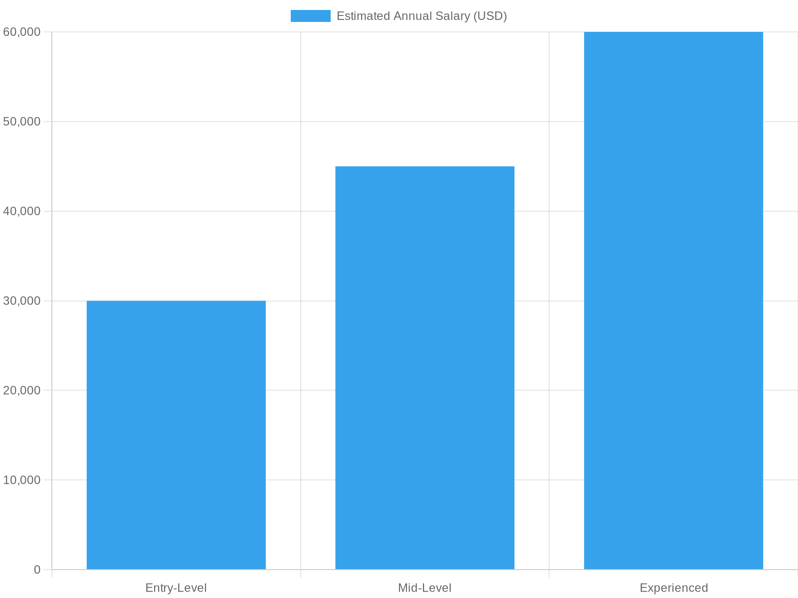 Average Pay of Tow Truck Drivers by Experience Level