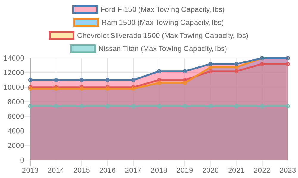 Towing Capacity Trends