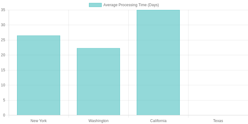 Average Processing Time for Tow Truck Operator Licensing by State