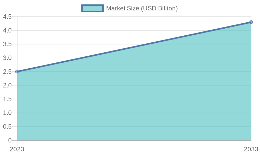 Tow Truck Industry Growth Chart