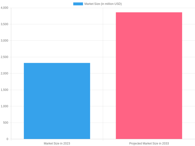 Tow Truck Market Growth Chart