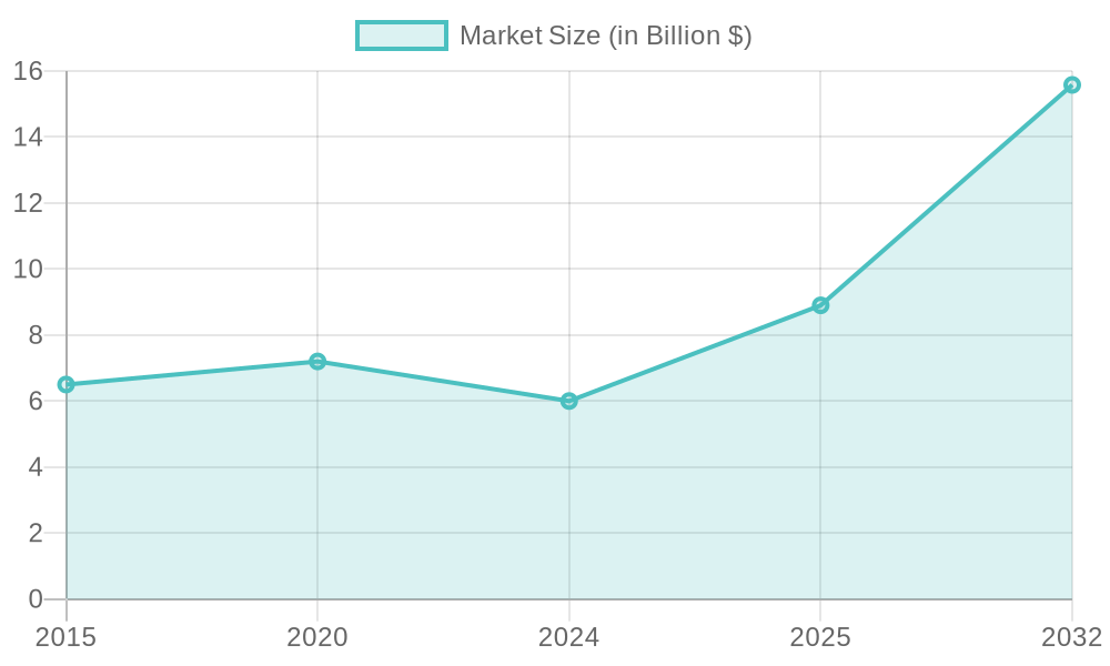 Global Tow Truck Service Market Trend (2015-2032)
