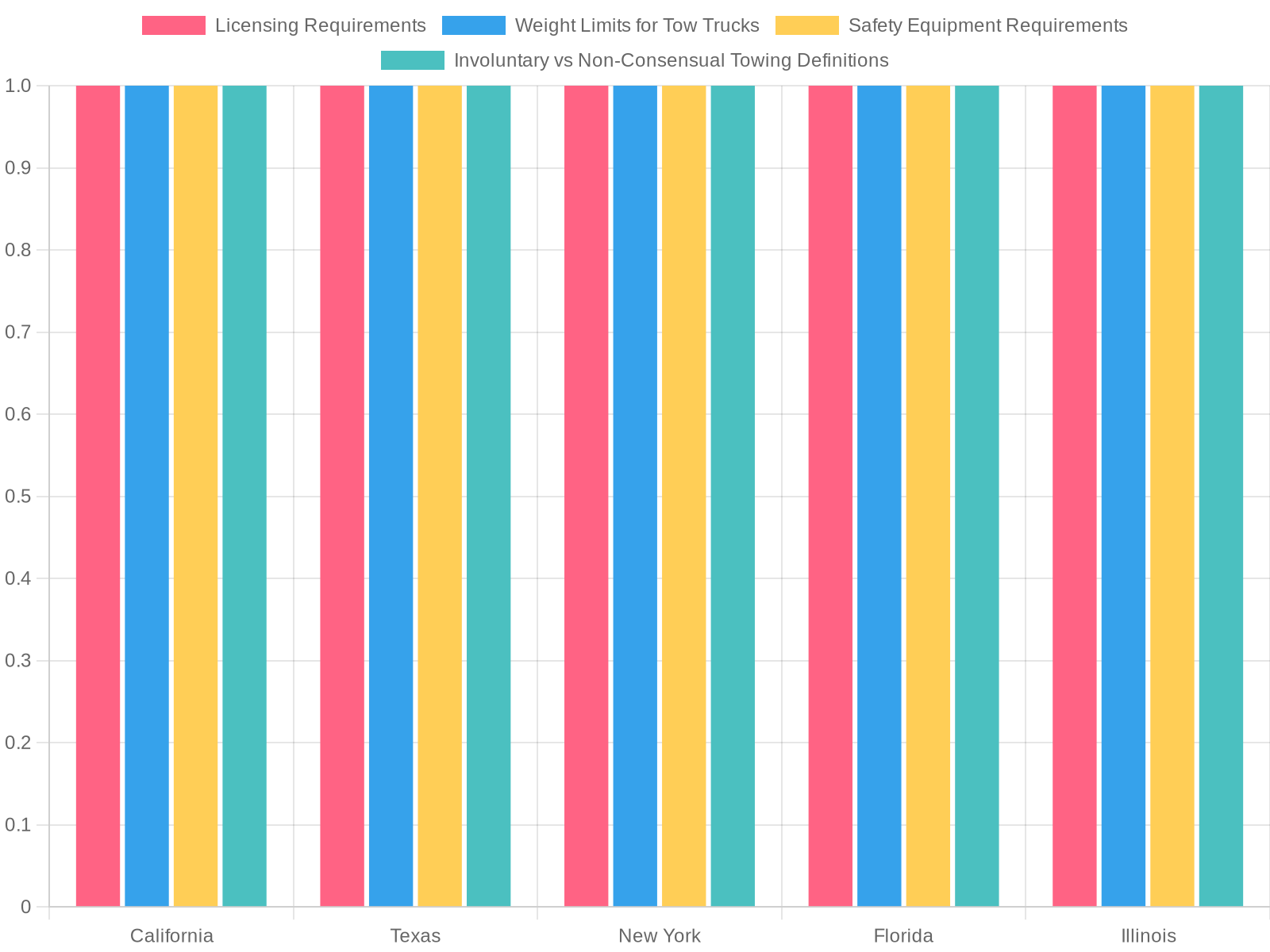 Comparison of Tow Truck Regulations by State