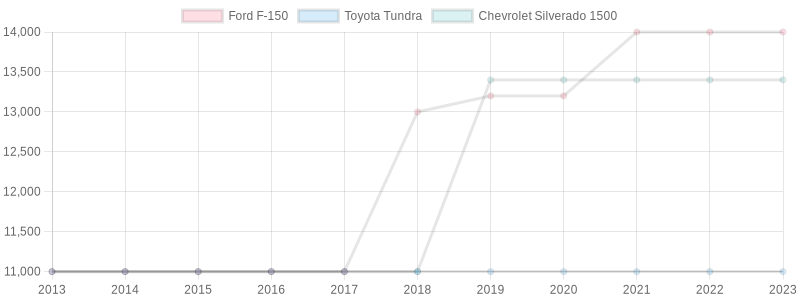 Towing Capacity Chart