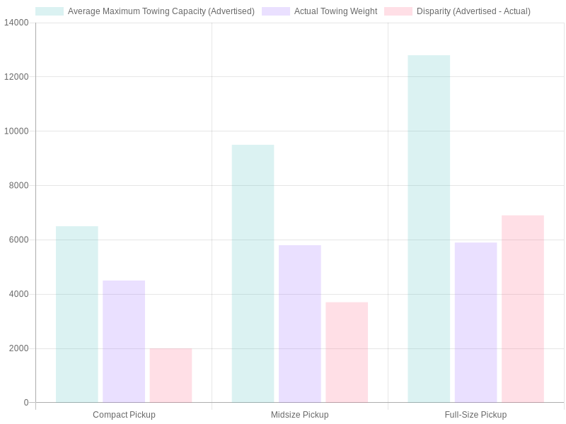 Towing Capacity Comparison