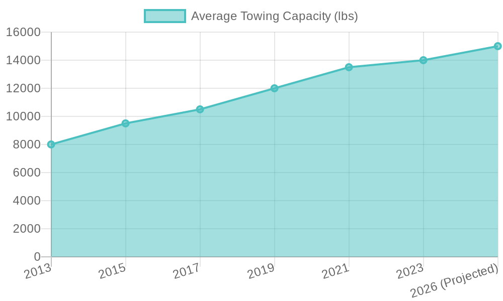 Trends in Average Towing Capacity Chart