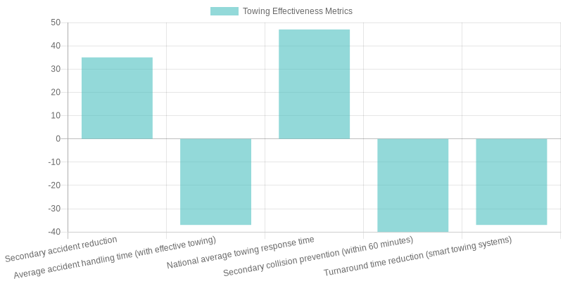 Towing Recovery Effectiveness Chart