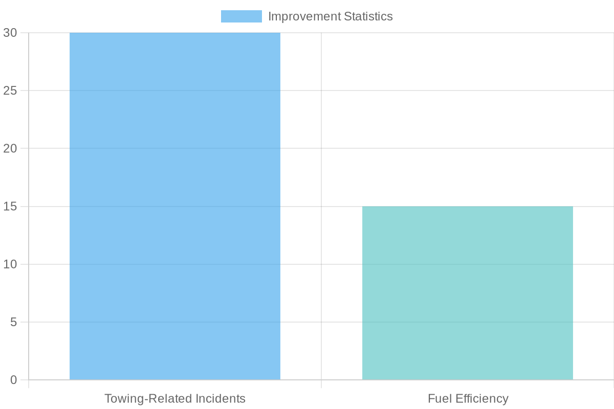 Improvements in Towing and Fuel Efficiency