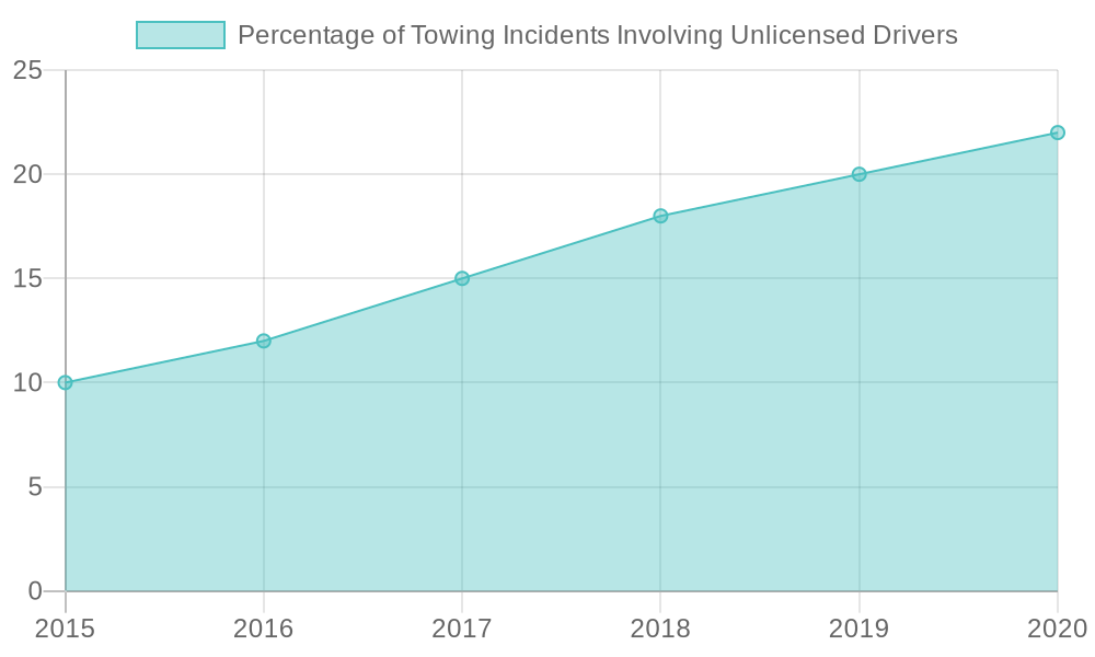 Percentage of Towing Incidents Involving Unlicensed Drivers (2015-2020)