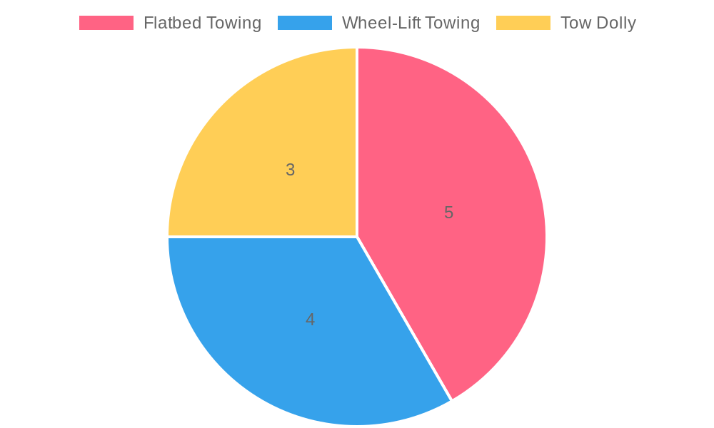 Towing Methods Comparison Chart