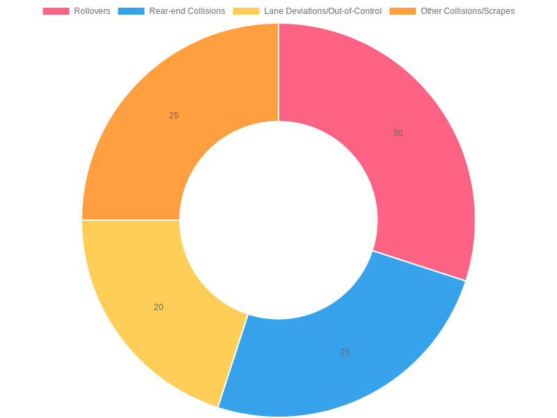Accident Types Statistics
