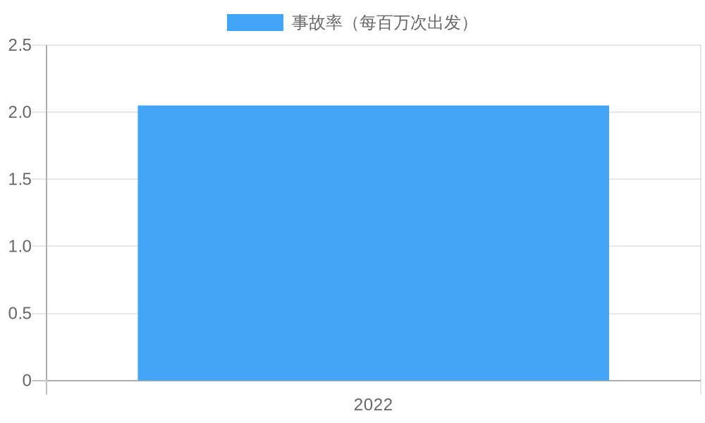 Truck Accident Rates