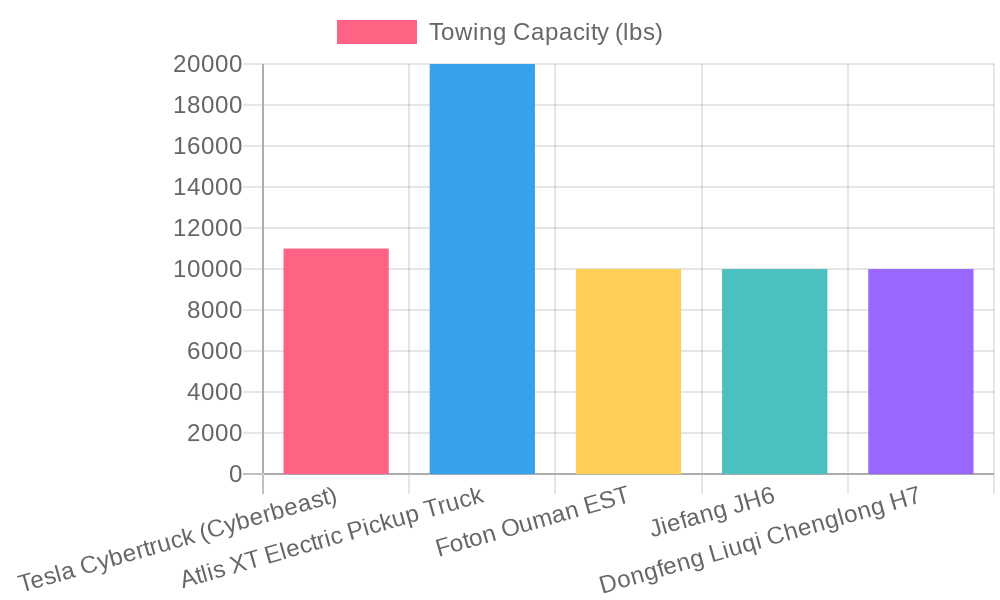 Towing Capacity of Electric Trucks (lbs)