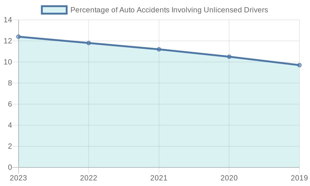 Statistics of Auto Accidents Involving Unlicensed Drivers