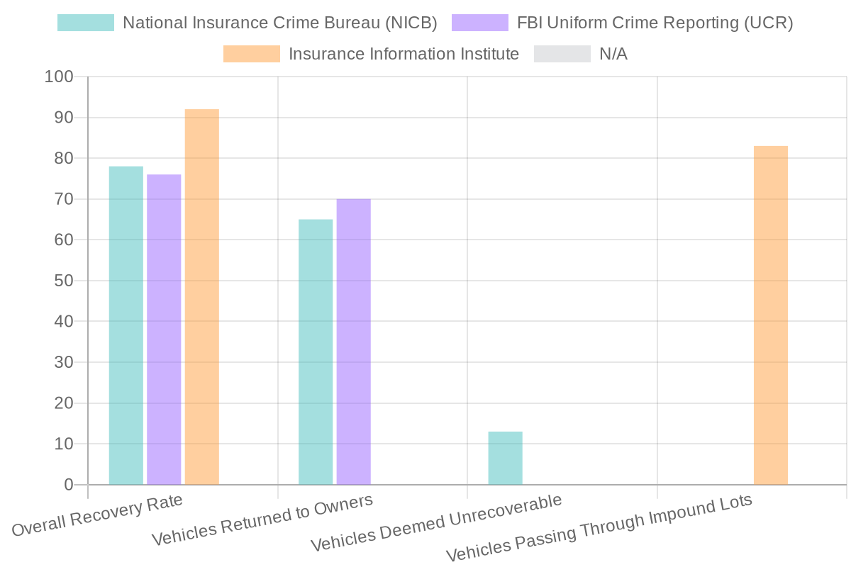 Vehicle Theft Recovery Rates Comparison