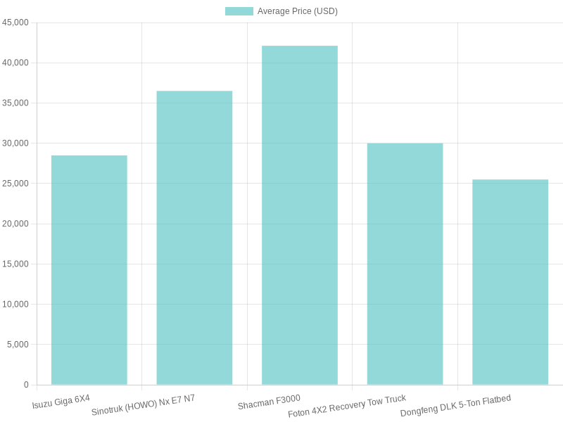 Average Price Comparison of Truck Models