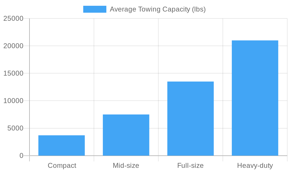 Average Towing Capacity of Different Truck Sizes