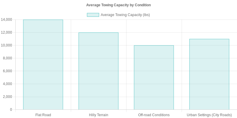 Average Towing Capacity by Condition