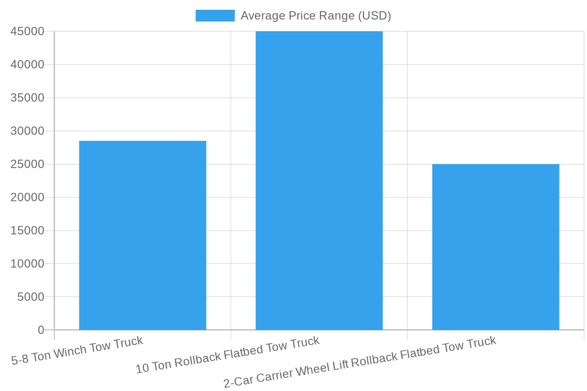 Average Price Range of Tow Trucks