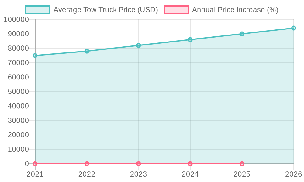 Tow Truck Price Trends