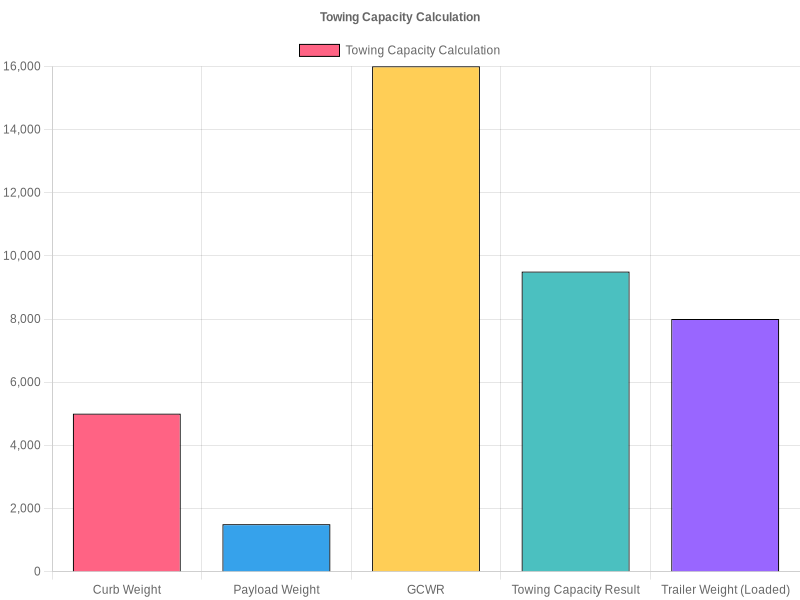 Towing Capacity Calculation