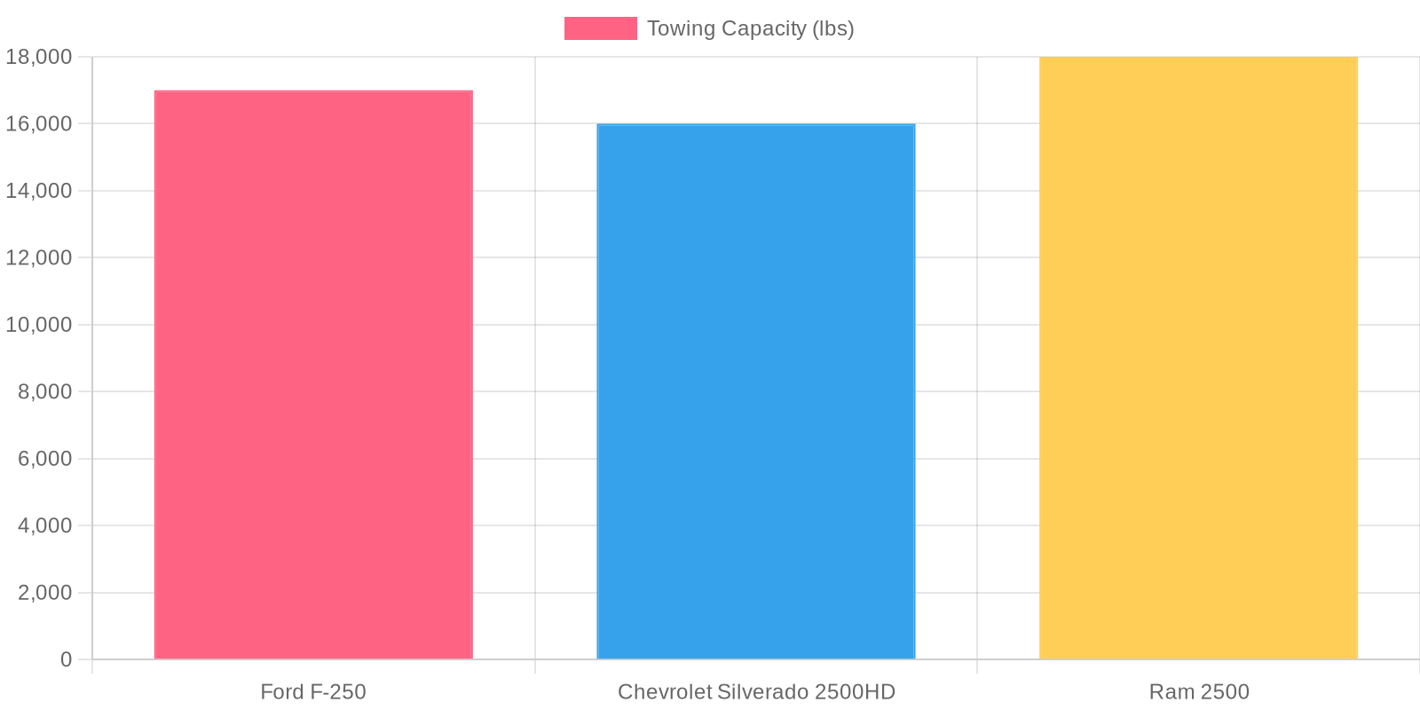 Towing Capacity Chart