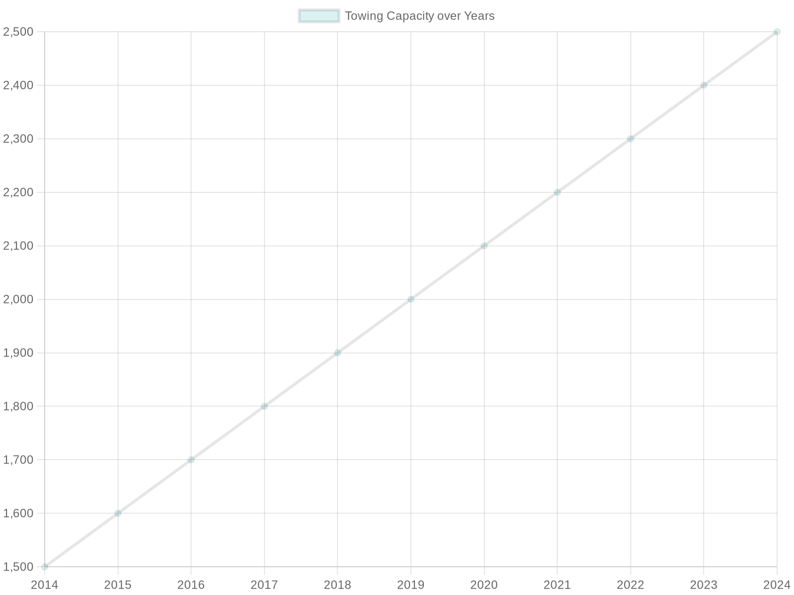 Towing Capacity Trends of 3/4 Ton Trucks