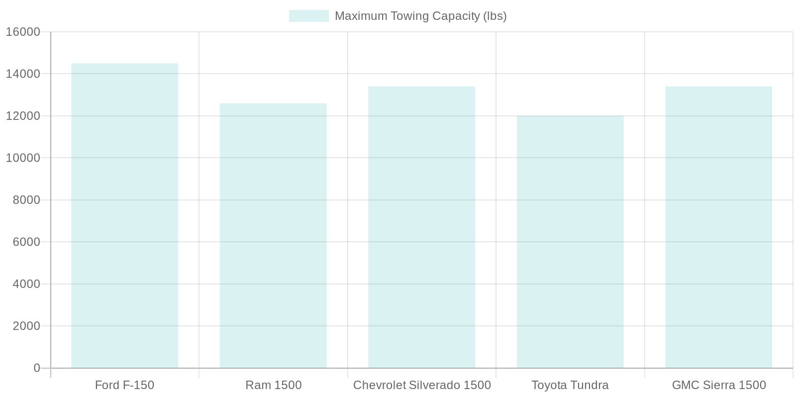 Towing Capacity Chart