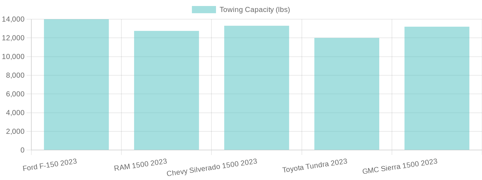 Truck Towing Capacity Comparison