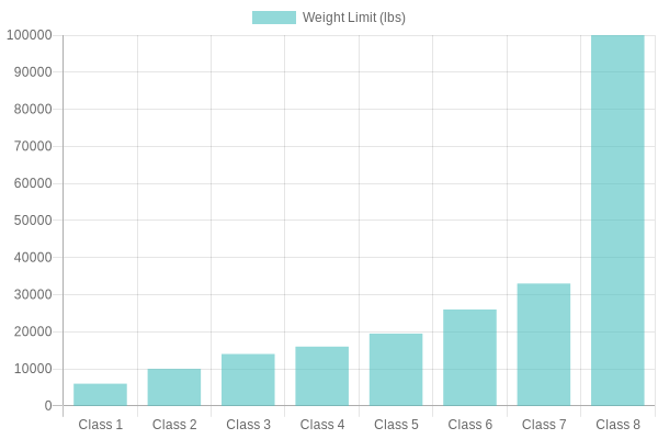Vehicle Class Weight Limits