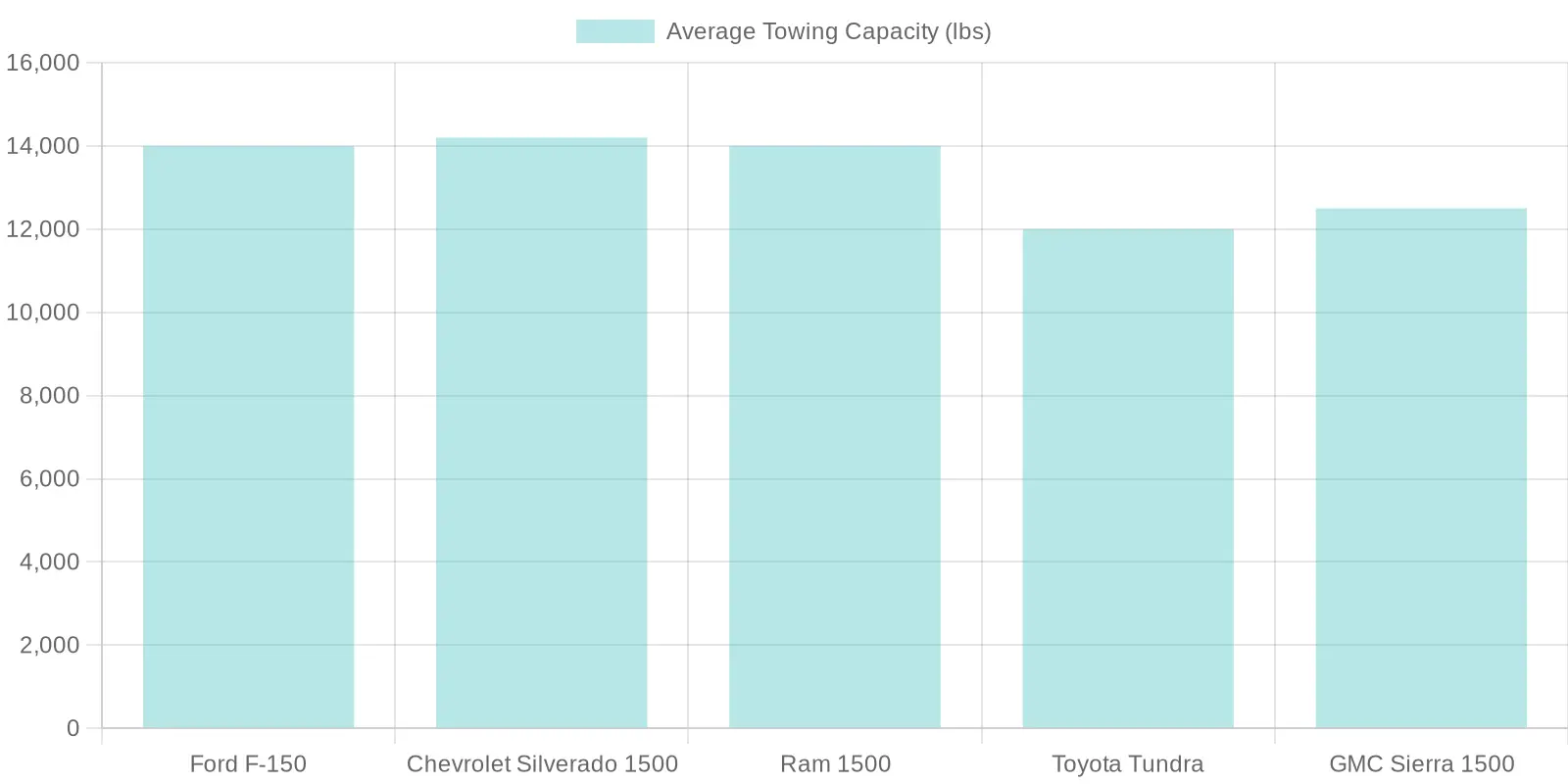 Average Towing Capacity of Trucks