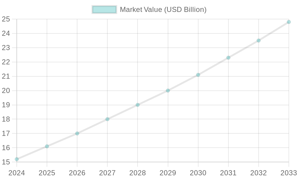 Global Tow Truck Market Value Forecast (2024-2033)