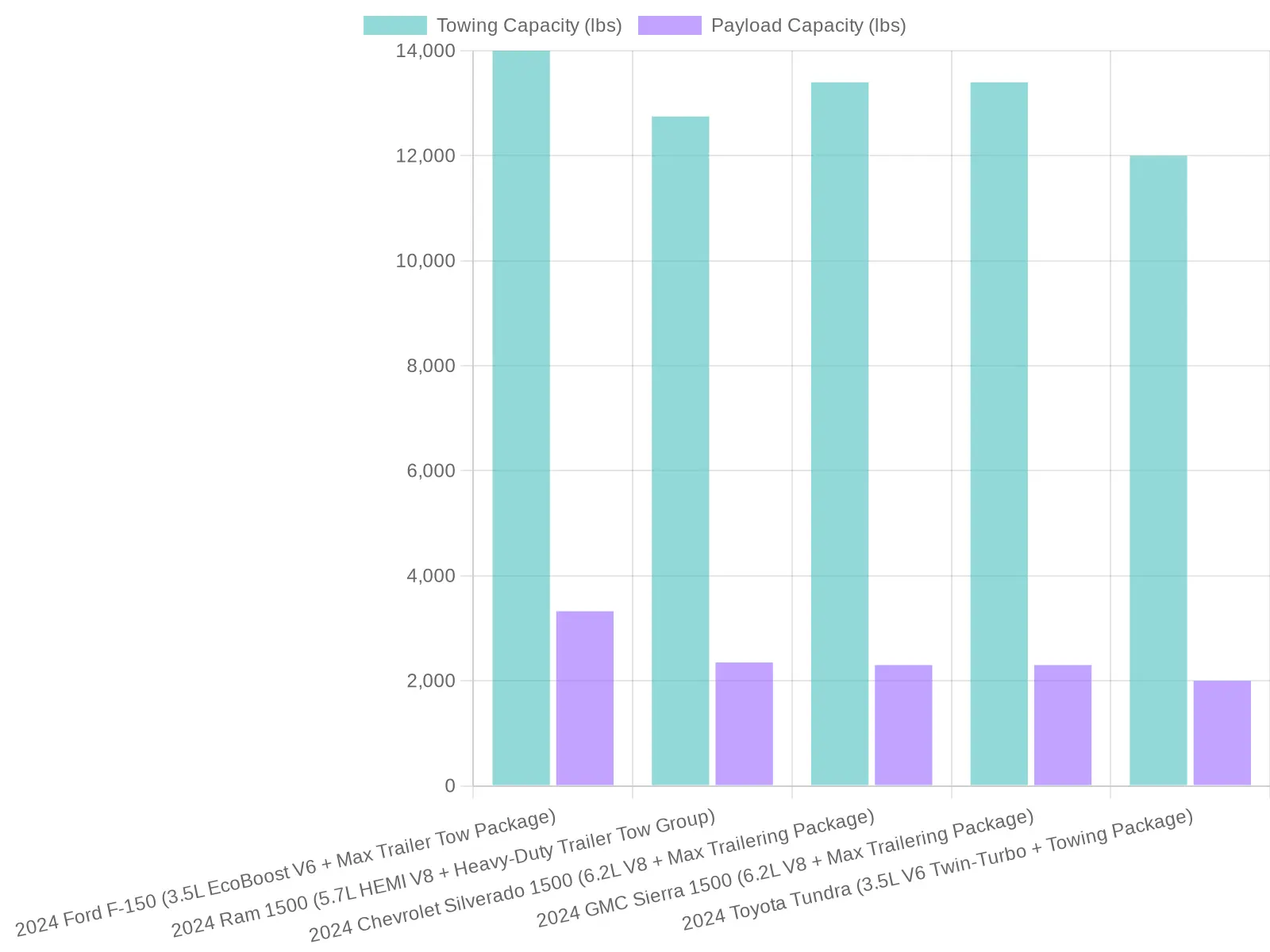 Towing and Payload Capacities of 2024 Truck Models