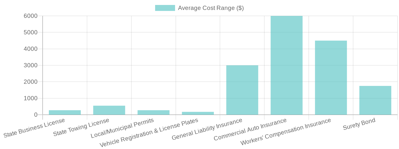 Overview of Towing Business License, Permit, and Insurance Costs