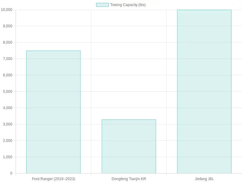 Towing Capacity of Various Truck Models