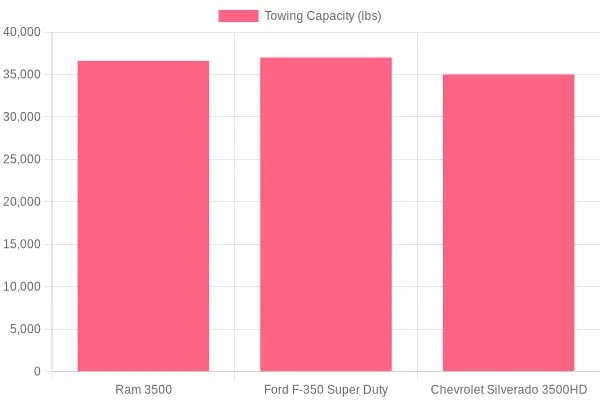 Towing Capacity Comparison of Heavy-Duty Trucks