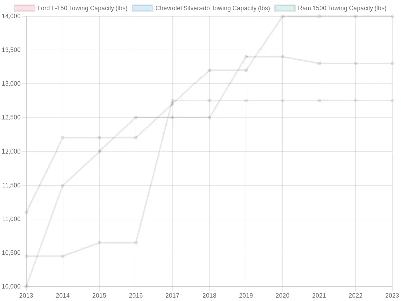 Towing Capacity Comparison of Ford F-150, Chevrolet Silverado, and Ram 1500