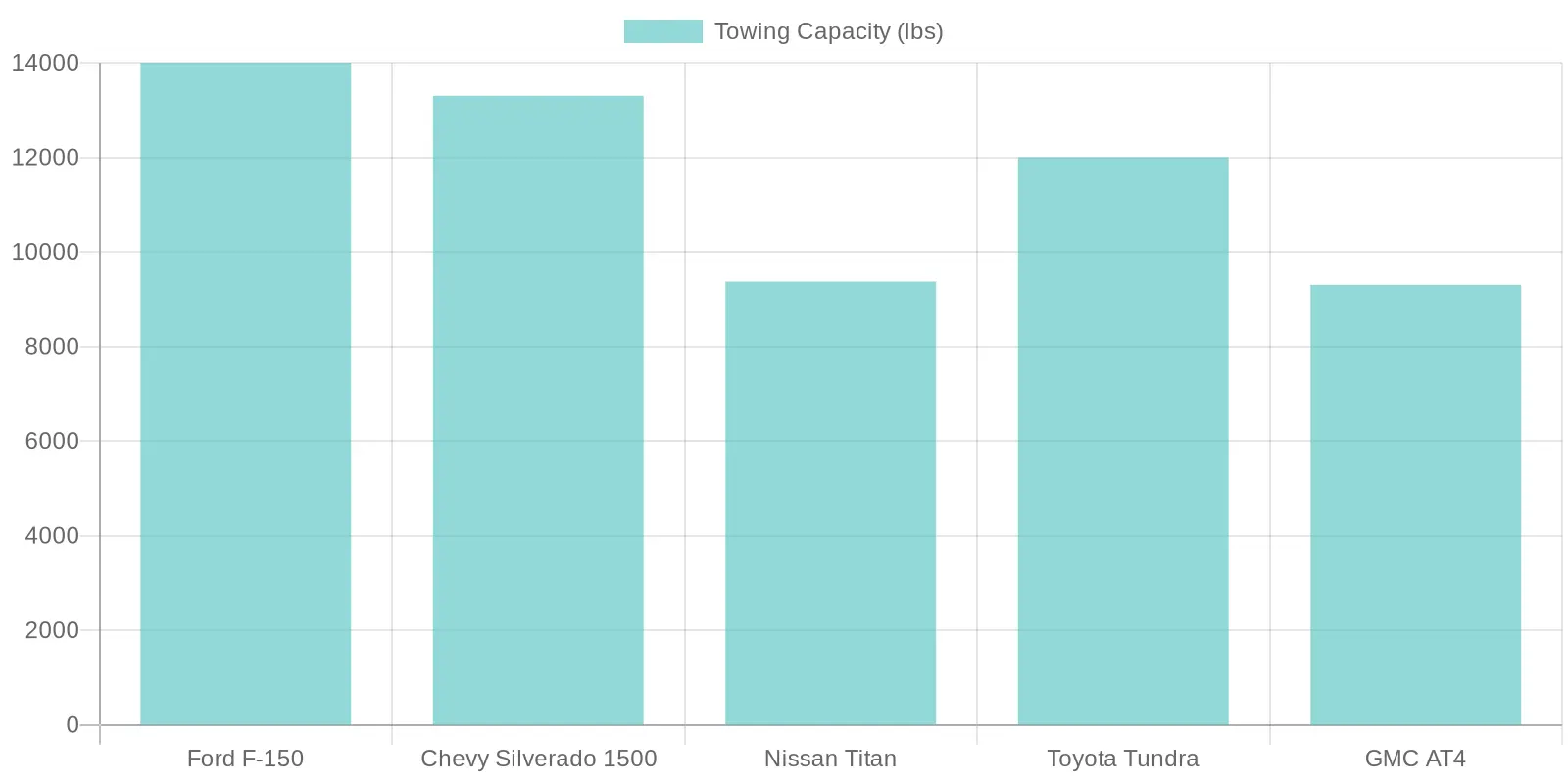 Towing Capacity of Truck Models