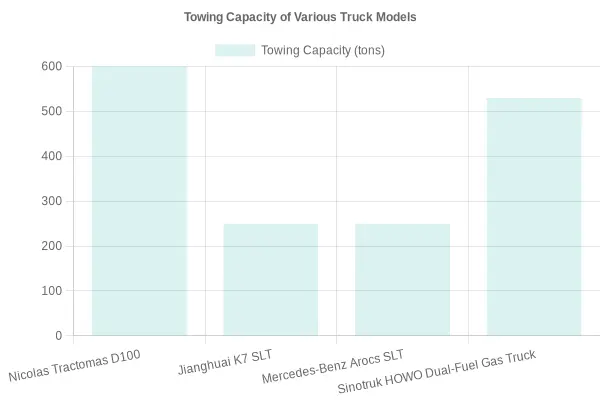 Towing Capacity Chart