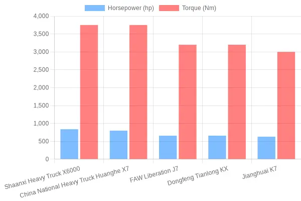 Torque and Horsepower Comparison of Top Trucks