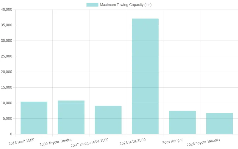 Comparison of Maximum Towing Capacities of Various Truck Models