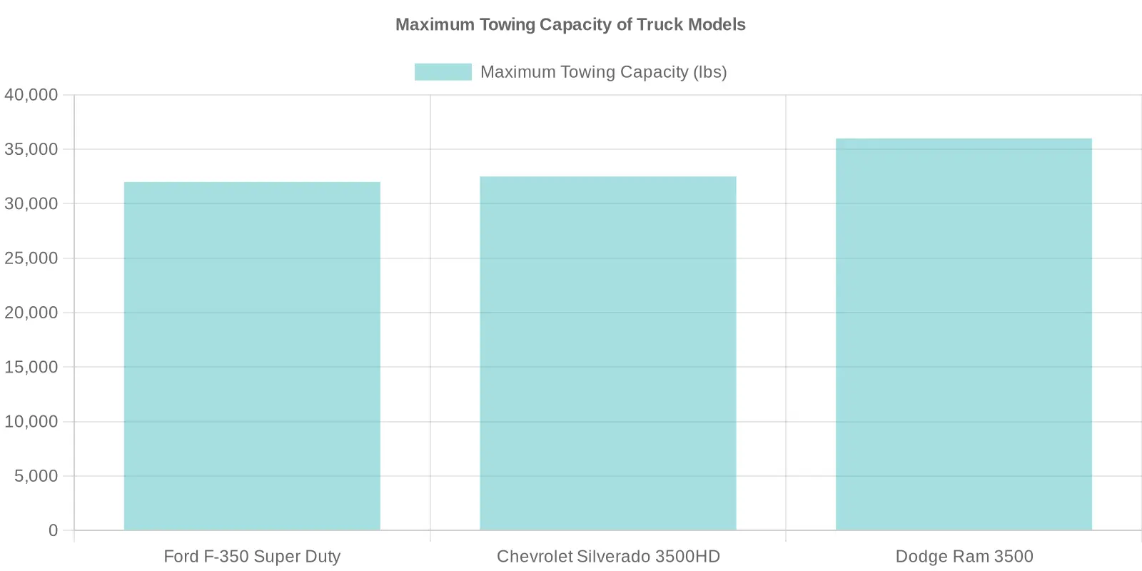 Maximum Towing Capacity of Truck Models