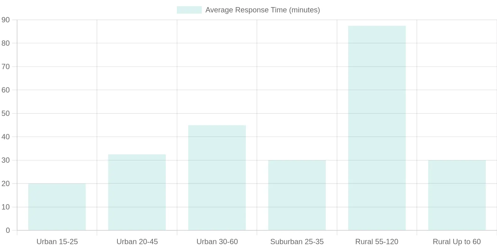 Average Response Times by Area Type