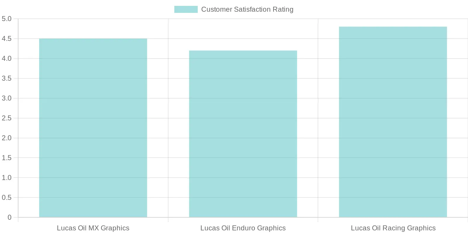 Customer Satisfaction Ratings for Lucas Oil Graphics