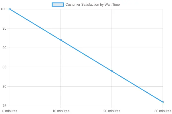 Customer Satisfaction vs Wait Time