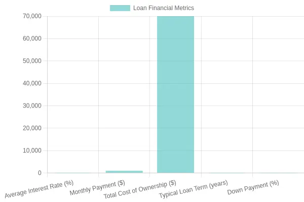 Loan Financial Metrics Overview