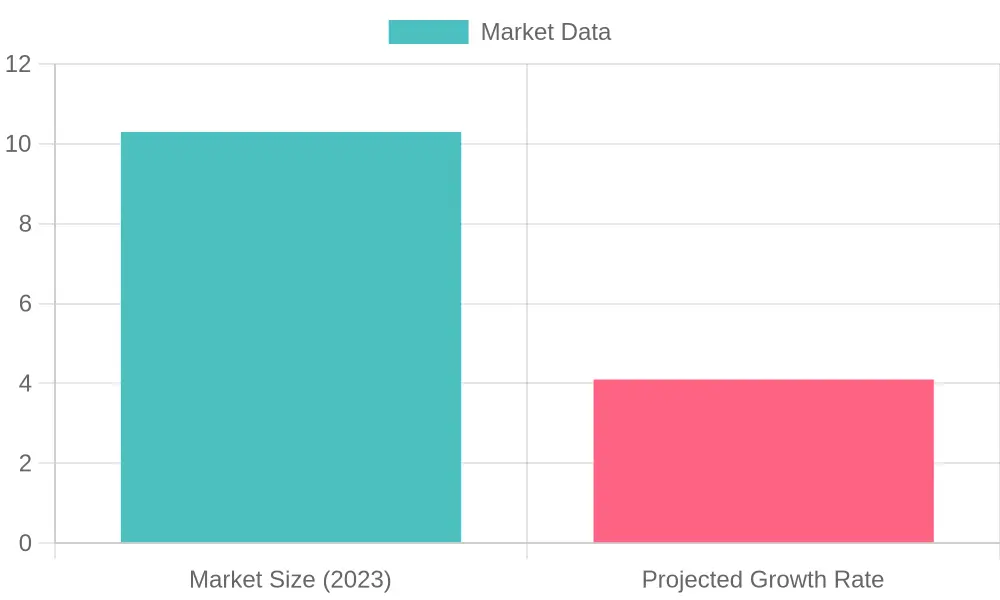 Market Size and Projected Growth Rate