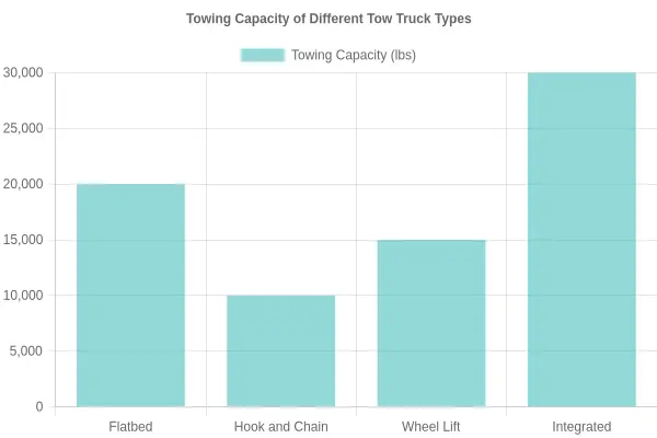 Towing Capacity of Different Tow Truck Types